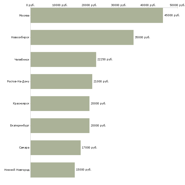 Поиск работы няня для ребенка-Медиана зарплаты для вакансии «няня для ребенка» в других городах