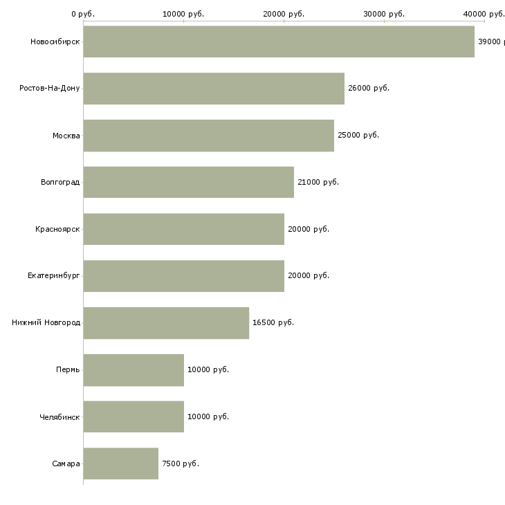 Поиск работы охранник с разрядом-Медиана зарплаты для вакансии «охранник с разрядом» в других городах