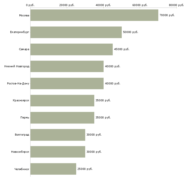 Поиск работы руководитель отдела it-Медиана зарплаты для вакансии «руководитель отдела it» в других городах