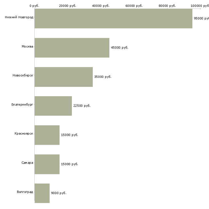 Поиск работы учитель английского языка-Медиана зарплаты для вакансии «учитель английского языка» в других городах
