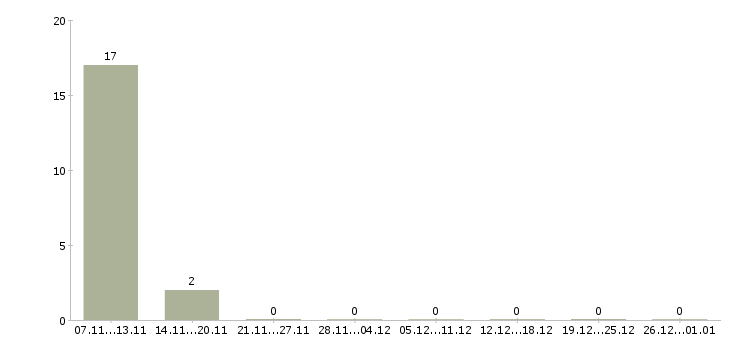 Работа удалённая вакансия Башкортостан - Число вакансий Башкортостан по специальности удалённая вакансия за 2 месяца