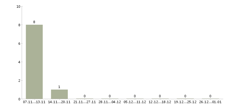 Работа специалист охраны труда в Перми - Число вакансий в Перми по специальности специалист охраны труда за 2 месяца