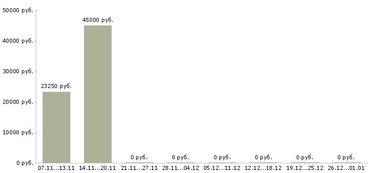 Вакансии водитель кат с в Тольятти - Медиана зарплат водитель кат с в Тольятти за 2 месяца