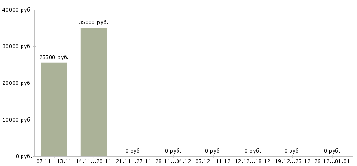 Вакансии зарабатывайте дома Колпино - Медиана зарплат зарабатывайте дома Колпино за 2 месяца