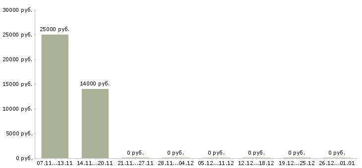 Вакансии куратор в Мурманске - Медиана зарплат куратор в Мурманске за 2 месяца