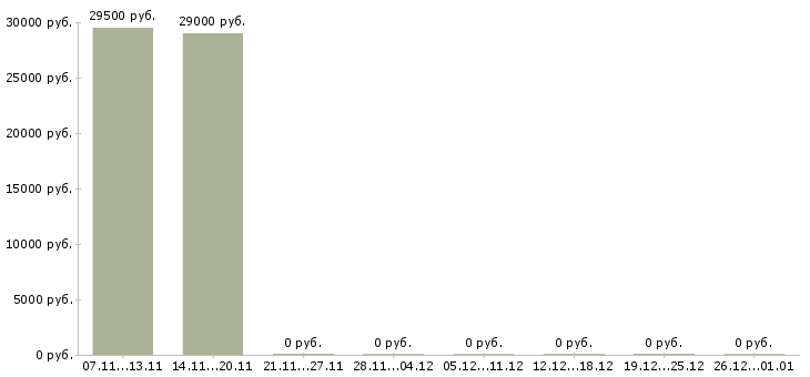 Вакансии курьер на авто в Новосибирске - Медиана зарплат курьер на авто в Новосибирске за 2 месяца