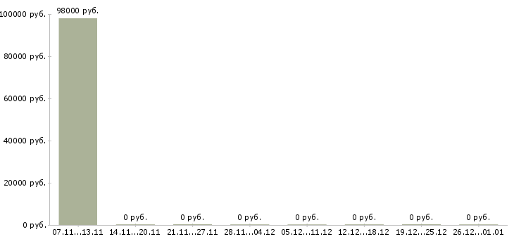 Вакансии машинист тракторист в Смоленске - Медиана зарплат машинист тракторист в Смоленске за 2 месяца
