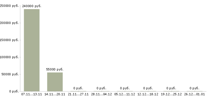 Вакансии охрана на вахту в Челябинске - Медиана зарплат охрана на вахту в Челябинске за 2 месяца