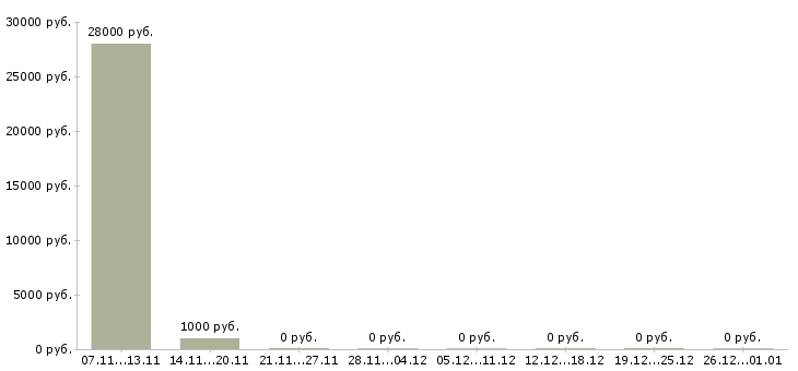 Вакансии повара в столовую Ростов-на-дону - Медиана зарплат повара в столовую Ростов-на-дону за 2 месяца