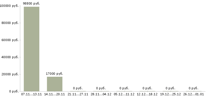 Вакансии руководитель проекта в Чите - Медиана зарплат руководитель проекта в Чите за 2 месяца