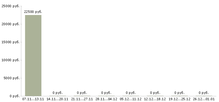 Вакансии студентам подработка Дагестан - Медиана зарплат студентам подработка Дагестан за 2 месяца