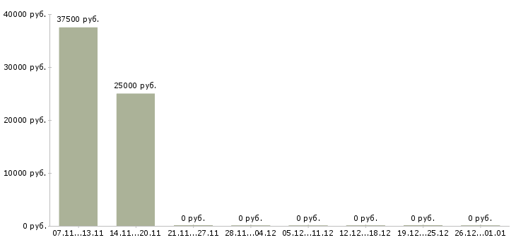 Вакансии экспедитор для работы с водителем в Воронеже - Медиана зарплат экспедитор для работы с водителем в Воронеже за 2 месяца