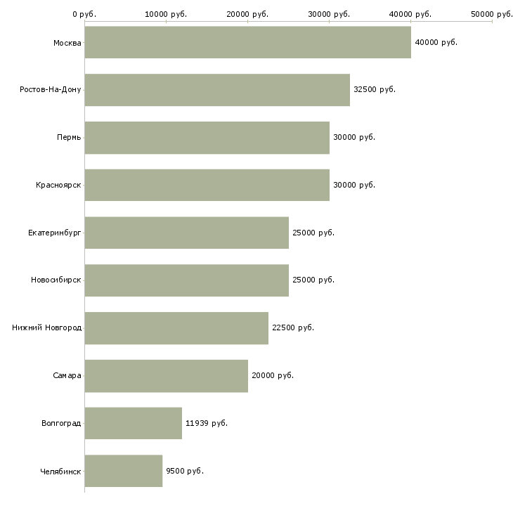 Поиск работы ногтевой сервис-Медиана зарплаты для вакансии «ногтевой сервис» в других городах
