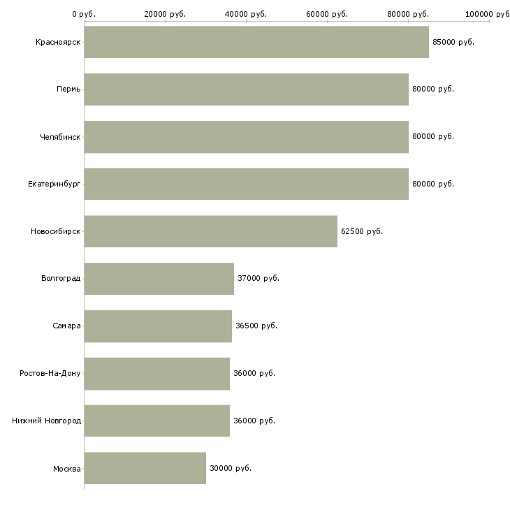 Поиск работы охранник на вахту-Медиана зарплаты для вакансии «охранник на вахту» в других городах