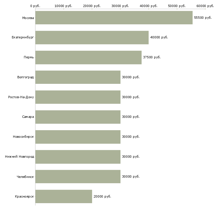 Поиск работы партнер по бизнесу-Медиана зарплаты для вакансии «партнер по бизнесу» в других городах