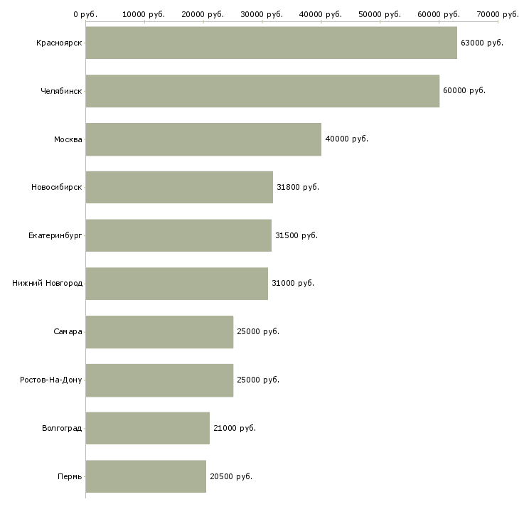 Поиск работы тракторист машинист-Медиана зарплаты для вакансии «тракторист машинист» в других городах