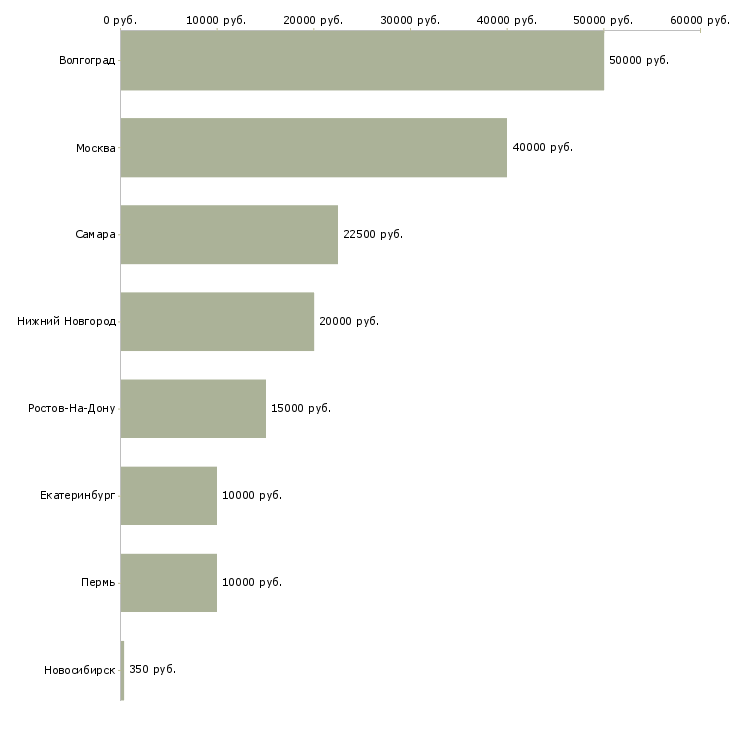 Поиск работы фитнес инструктор-Медиана зарплаты для вакансии «фитнес инструктор» в других городах