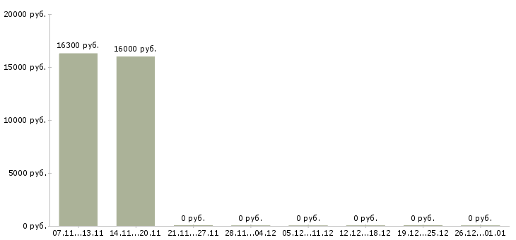 Вакансии воспитатель младший в Архангельске - Медиана зарплат воспитатель младший в Архангельске за 2 месяца