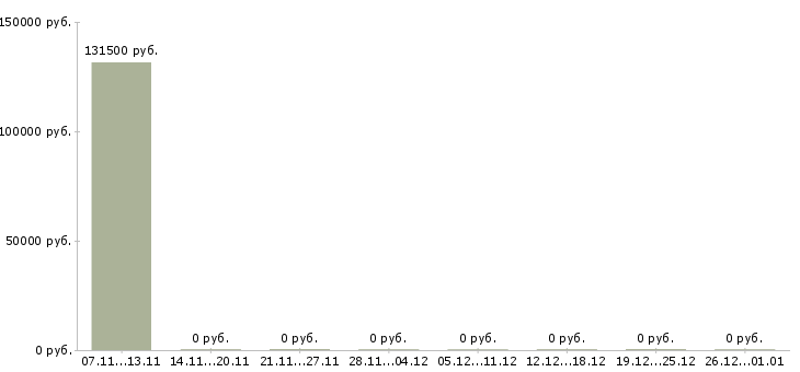 Вакансии инженер по эксплуатации в Тамбове - Медиана зарплат инженер по эксплуатации в Тамбове за 2 месяца