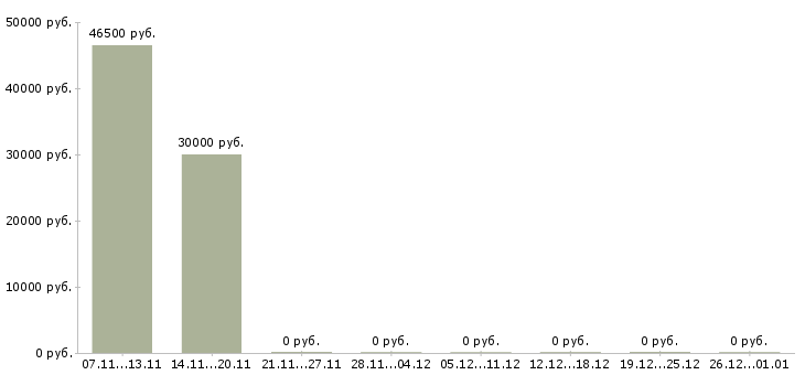 Вакансии комплектовщик склада Кабардино-балкария - Медиана зарплат комплектовщик склада Кабардино-балкария за 2 месяца