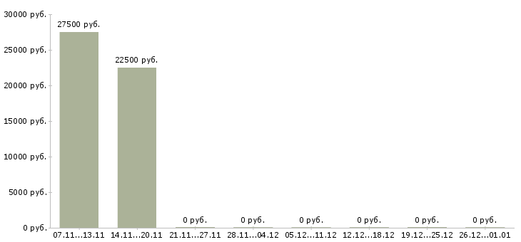 Вакансии менеджер по контенту в Самаре - Медиана зарплат менеджер по контенту в Самаре за 2 месяца
