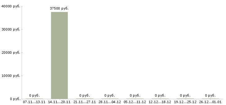 Вакансии продавец на одежду в Кургане - Медиана зарплат продавец на одежду в Кургане за 2 месяца