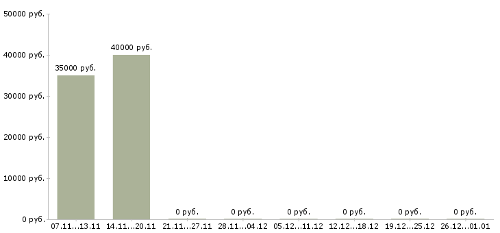 Вакансии рабочие производств Тыва - Медиана зарплат рабочие производств Тыва за 2 месяца