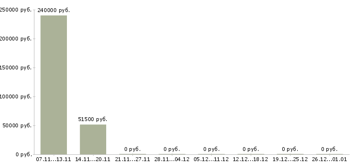 Вакансии сотрудник по безопасности Карелия - Медиана зарплат сотрудник по безопасности Карелия за 2 месяца