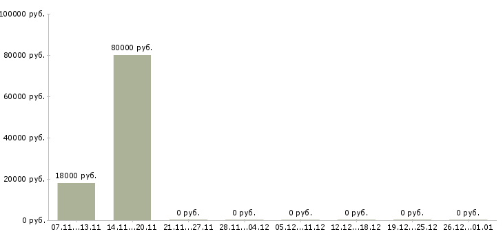 Вакансии техник по обслуживанию в Абакане - Медиана зарплат техник по обслуживанию в Абакане за 2 месяца