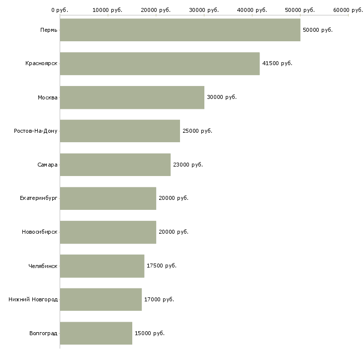 Поиск работы администратор клуба-Медиана зарплаты для вакансии «администратор клуба» в других городах