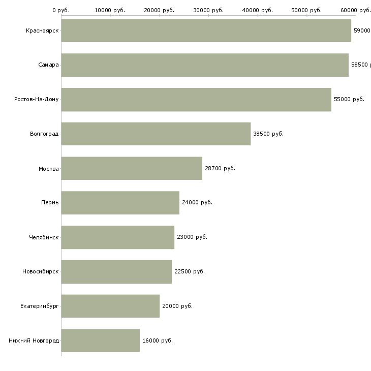 Поиск работы кассир столовой-Медиана зарплаты для вакансии «кассир столовой» в других городах