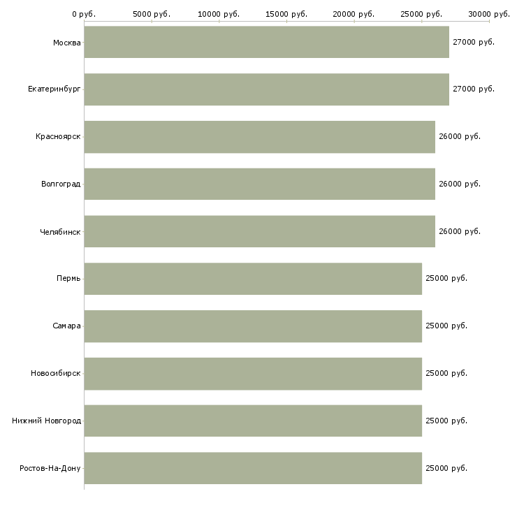 Поиск работы курьер на подработку-Медиана зарплаты для вакансии «курьер на подработку» в других городах