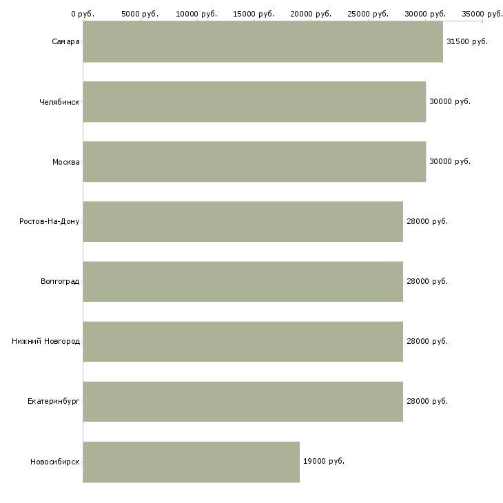 Поиск работы фасовщица упаковщица-Медиана зарплаты для вакансии «фасовщица упаковщица» в других городах