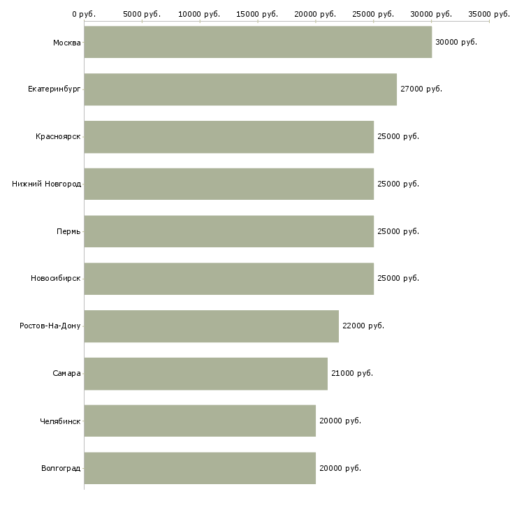 Поиск работы фотографом-Медиана зарплаты для вакансии «фотографом» в других городах
