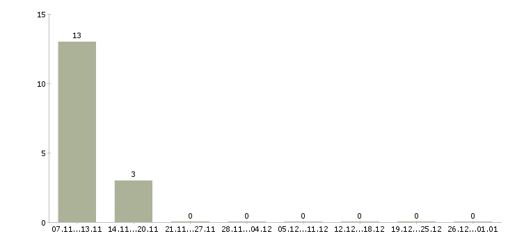 Работа рабочий производства Тыва - Число вакансий Тыва по специальности рабочий производства за 2 месяца