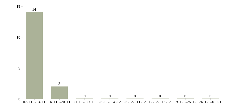 Работа оператор на чпу в Белгороде - Число вакансий в Белгороде по специальности оператор на чпу за 2 месяца