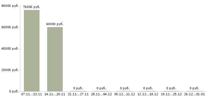 Вакансии водитель категории в с д в Оренбурге - Медиана зарплат водитель категории в с д в Оренбурге за 2 месяца