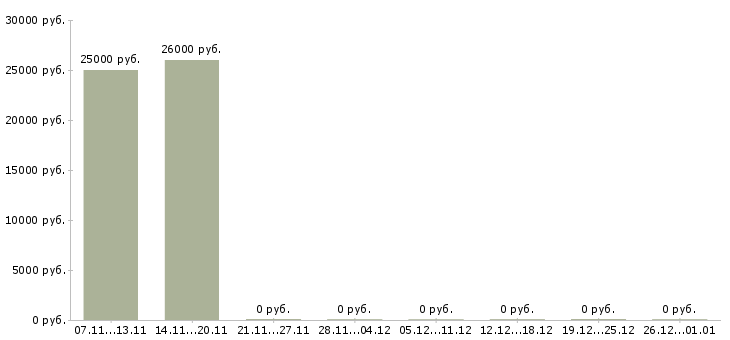 Вакансии дополнительный заработок в Тамбове - Медиана зарплат дополнительный заработок в Тамбове за 2 месяца