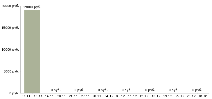 Вакансии консультант одежды в Липецке - Медиана зарплат консультант одежды в Липецке за 2 месяца