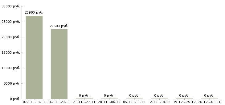 Вакансии курьер на документы в Уфе - Медиана зарплат курьер на документы в Уфе за 2 месяца