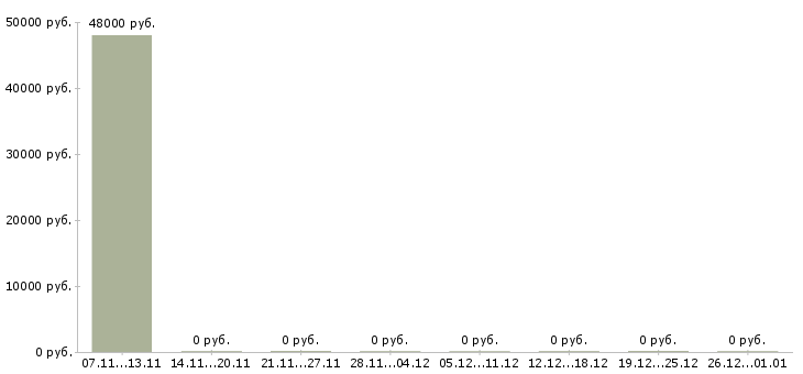 Вакансии медицинский специалист Симферополь - Медиана зарплат медицинский специалист Симферополь за 2 месяца