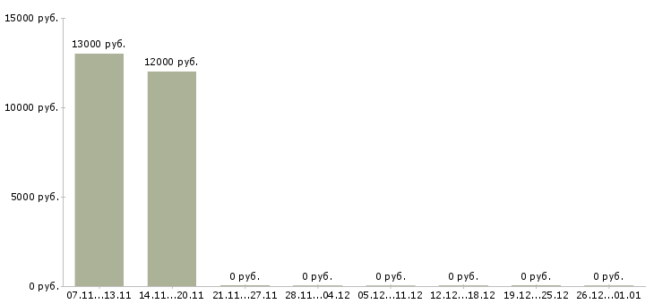 Вакансии оператор смены Марий эл - Медиана зарплат оператор смены Марий эл за 2 месяца