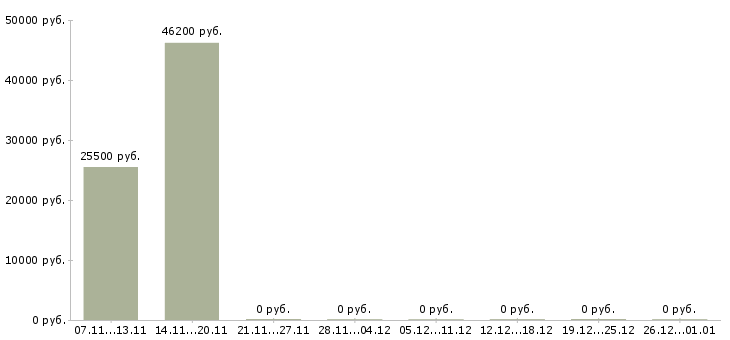 Вакансии повар в офис в Рязани - Медиана зарплат повар в офис в Рязани за 2 месяца