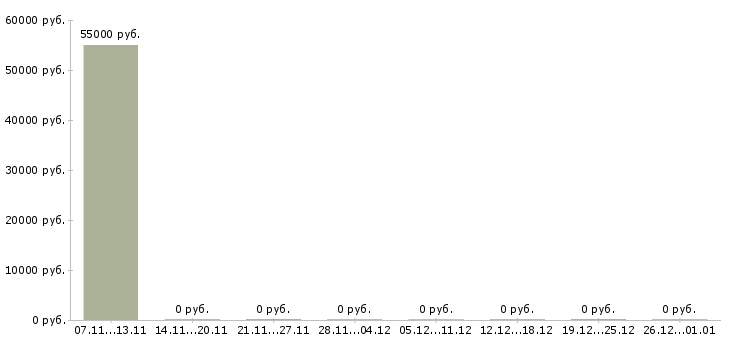 Вакансии работник на склад в Калининграде - Медиана зарплат работник на склад в Калининграде за 2 месяца