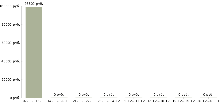 Вакансии руководитель предприятия в Пскове - Медиана зарплат руководитель предприятия в Пскове за 2 месяца