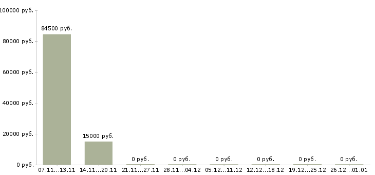 Вакансии руководитель программ в Пятигорске - Медиана зарплат руководитель программ в Пятигорске за 2 месяца