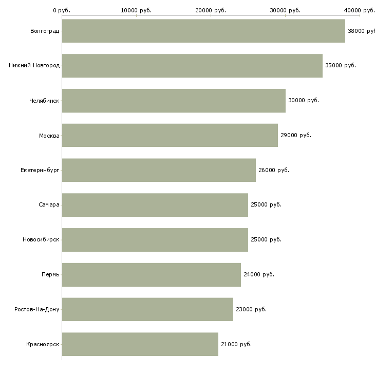 Поиск работы курьер документы-Медиана зарплаты для вакансии «курьер документы» в других городах