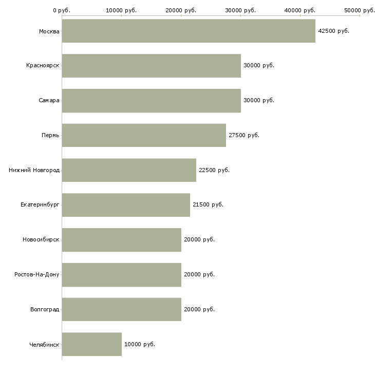 Поиск работы мастер парикмахер-Медиана зарплаты для вакансии «мастер парикмахер» в других городах