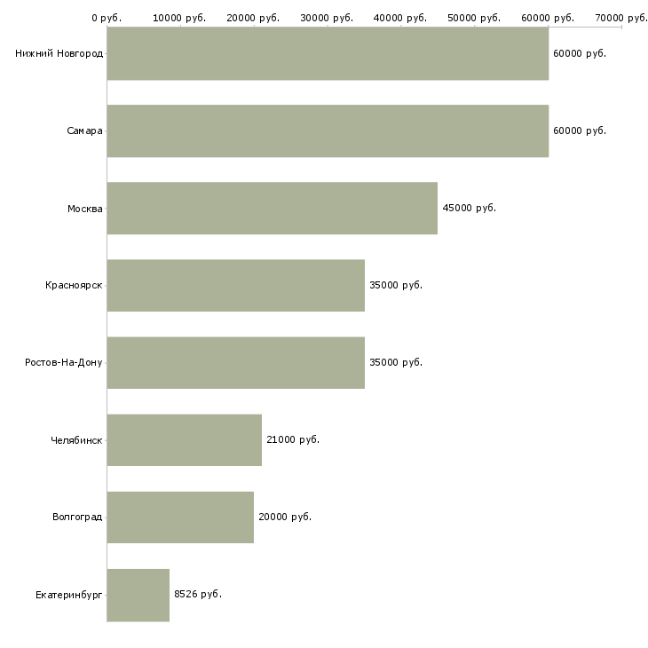 Поиск работы сотрудник органов внутренних дел-Медиана зарплаты для вакансии «сотрудник органов внутренних дел» в других городах