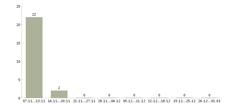 Работа оператор смены в Одинцово - Число вакансий в Одинцово по специальности оператор смены за 2 месяца